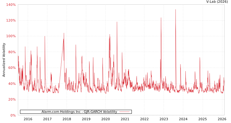 graph of Alarm.com Holdings Inc GJR-GARCH