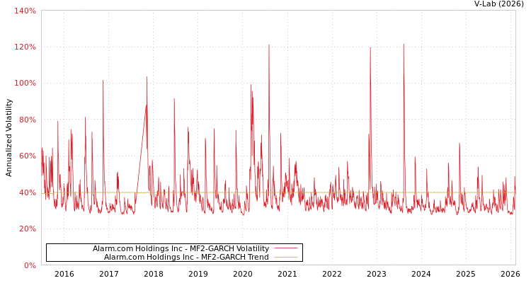 graph of Alarm.com Holdings Inc MF2-GARCH