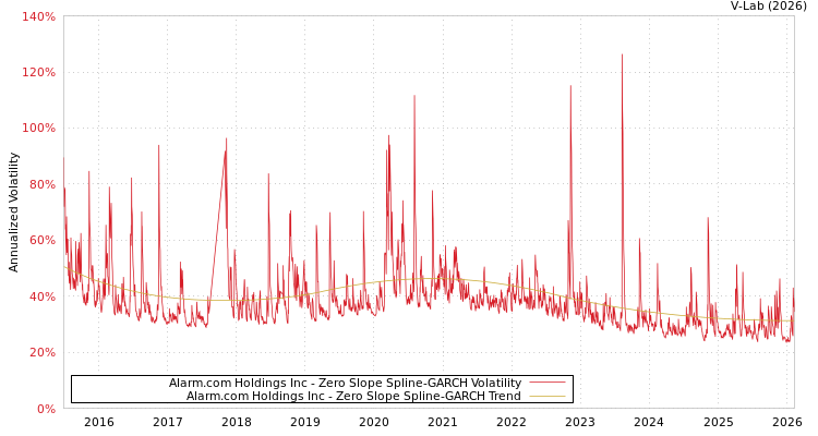 graph of Alarm.com Holdings Inc S0GARCH