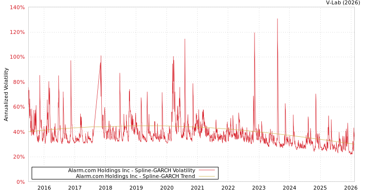 graph of Alarm.com Holdings Inc SGARCH