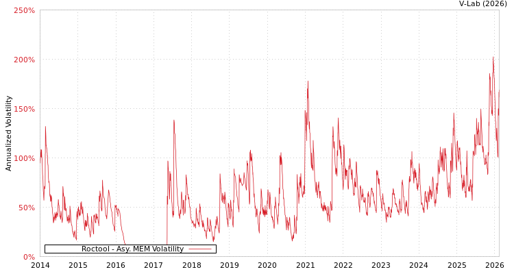 graph of Roctool AMEM