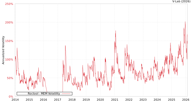 graph of Roctool MEM
