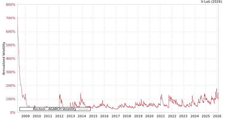 graph of Roctool AGARCH