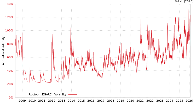 graph of Roctool EGARCH
