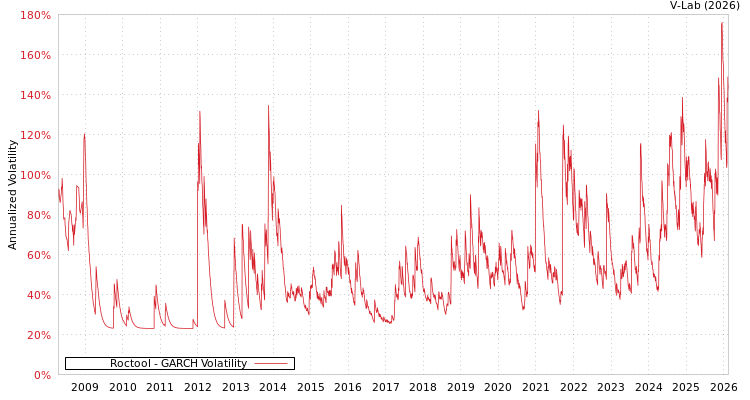 graph of Roctool GARCH