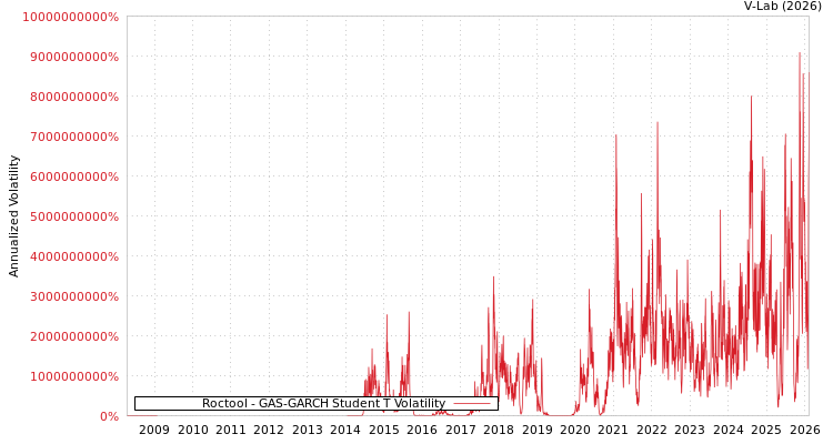 graph of Roctool GAS-GARCH-T