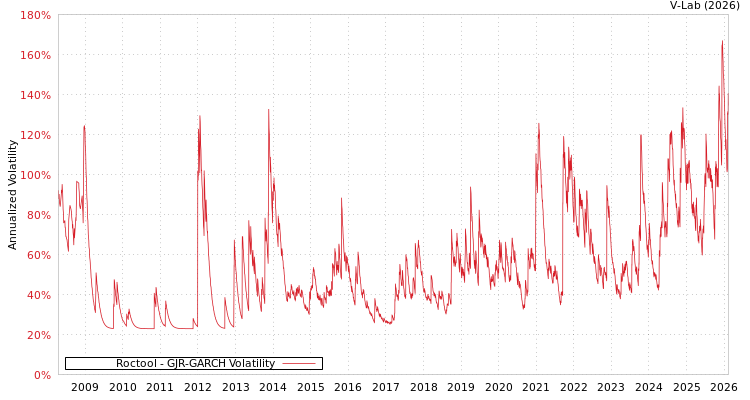 graph of Roctool GJR-GARCH