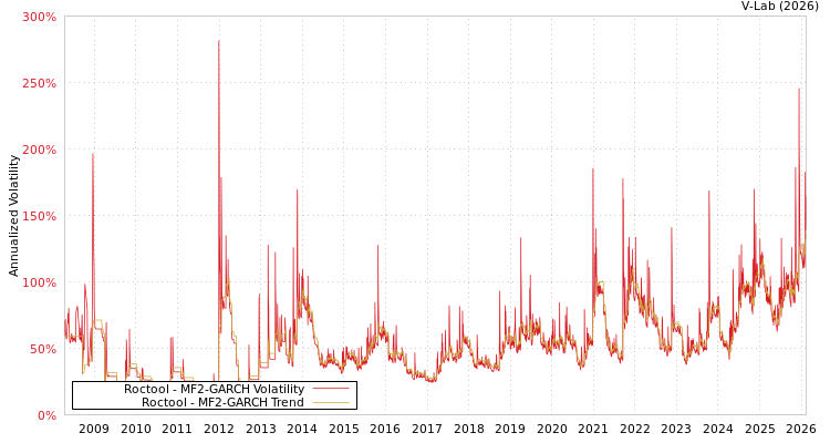 graph of Roctool MF2-GARCH