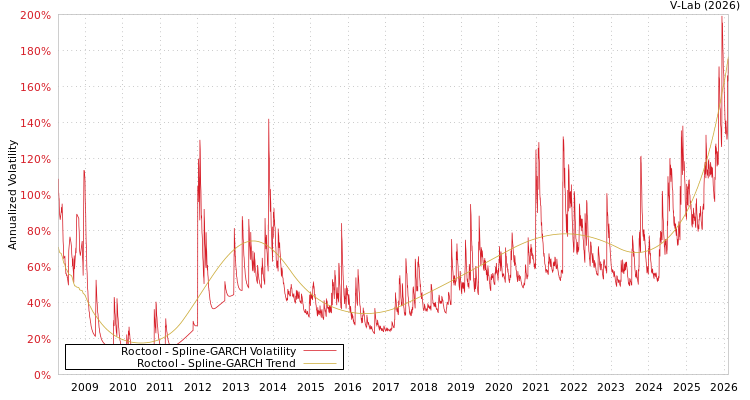 graph of Roctool SGARCH