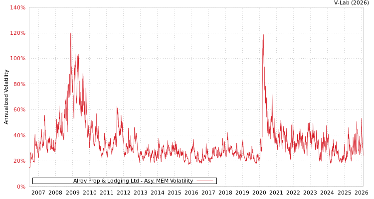 graph of Alrov Prop & Lodging Ltd AMEM