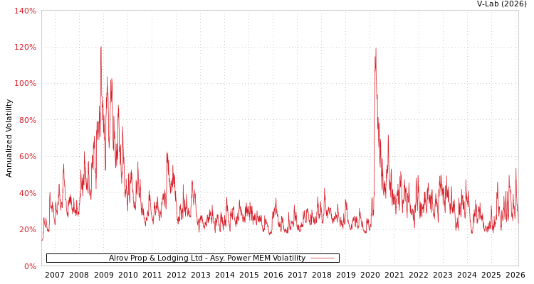 graph of Alrov Prop & Lodging Ltd APMEM