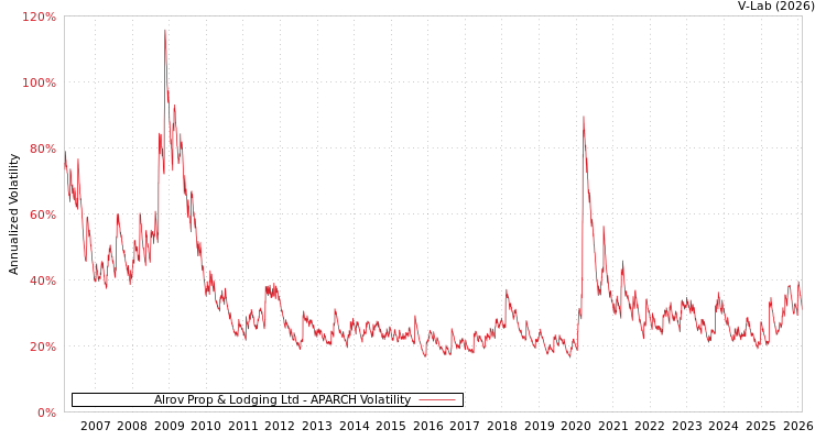 graph of Alrov Prop & Lodging Ltd APARCH