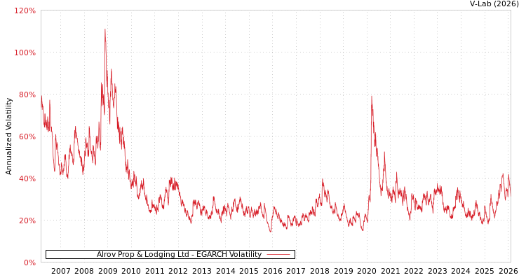 graph of Alrov Prop & Lodging Ltd EGARCH