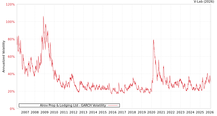 graph of Alrov Prop & Lodging Ltd GARCH