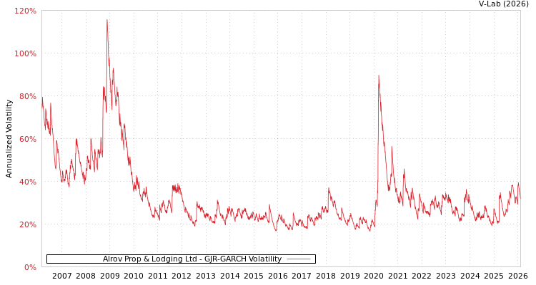 graph of Alrov Prop & Lodging Ltd GJR-GARCH