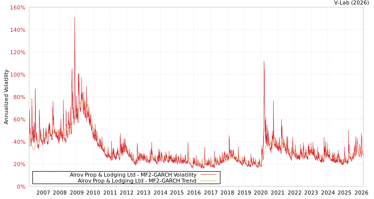 graph of Alrov Prop & Lodging Ltd MF2-GARCH
