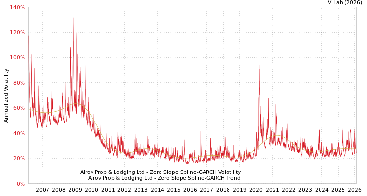 graph of Alrov Prop & Lodging Ltd S0GARCH