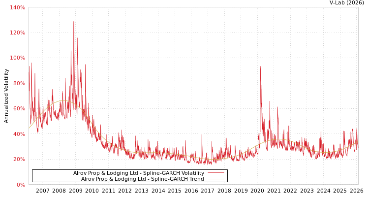 graph of Alrov Prop & Lodging Ltd SGARCH
