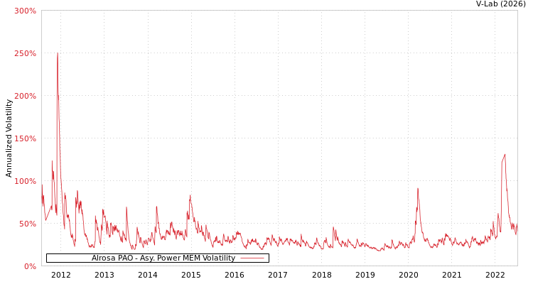 graph of Alrosa PAO APMEM
