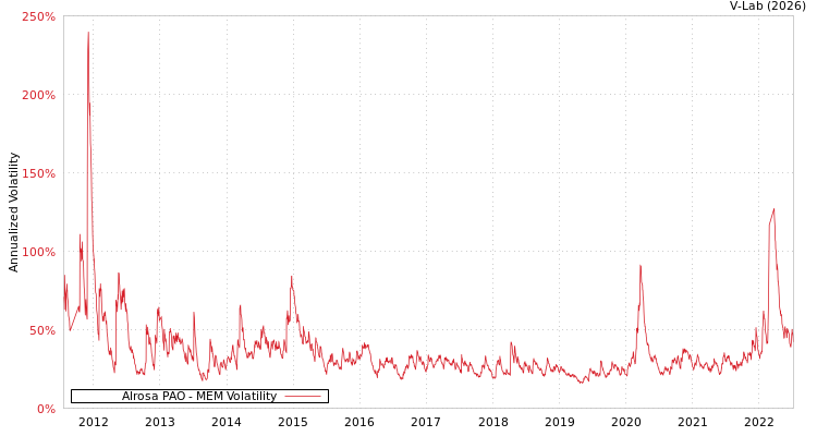 graph of Alrosa PAO MEM