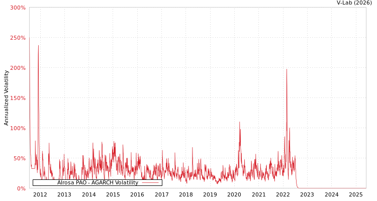 graph of Alrosa PAO AGARCH