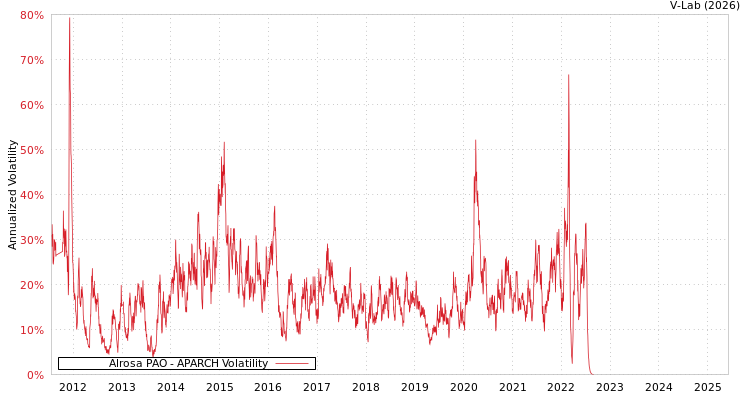 graph of Alrosa PAO APARCH