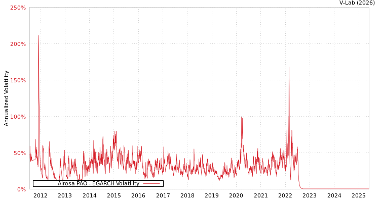 graph of Alrosa PAO EGARCH