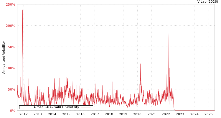 graph of Alrosa PAO GARCH
