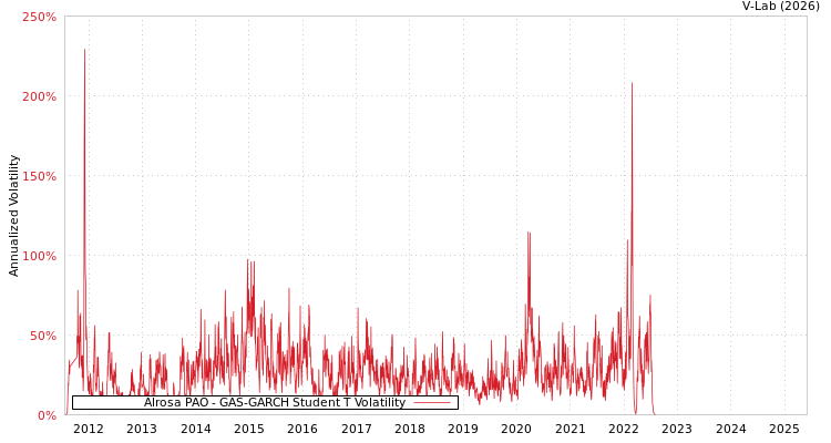 graph of Alrosa PAO GAS-GARCH-T