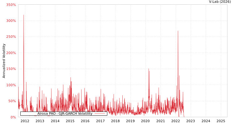 graph of Alrosa PAO GJR-GARCH