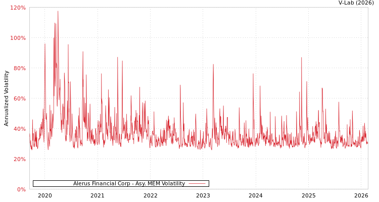 graph of Alerus Financial Corp AMEM