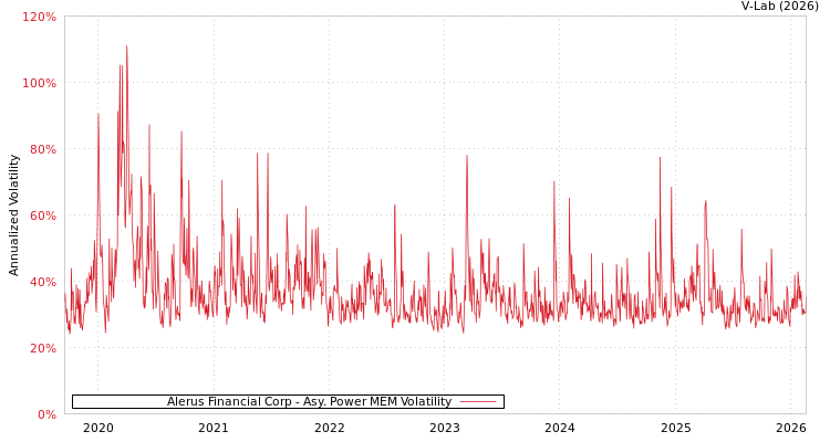 graph of Alerus Financial Corp APMEM