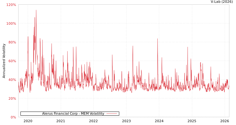 graph of Alerus Financial Corp MEM