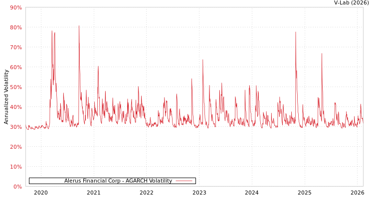 graph of Alerus Financial Corp AGARCH