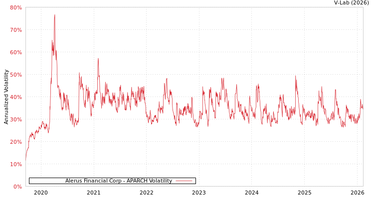 graph of Alerus Financial Corp APARCH