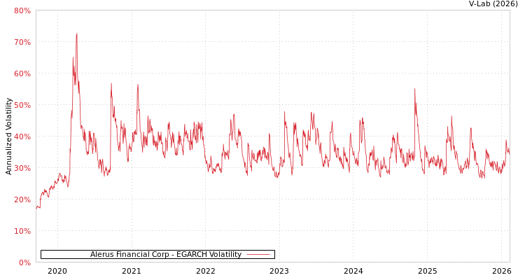 graph of Alerus Financial Corp EGARCH