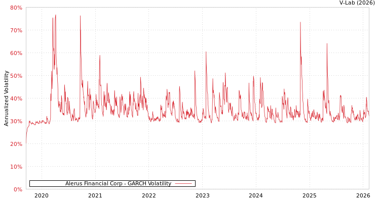graph of Alerus Financial Corp GARCH
