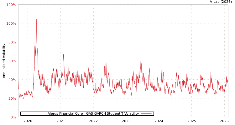 graph of Alerus Financial Corp GAS-GARCH-T