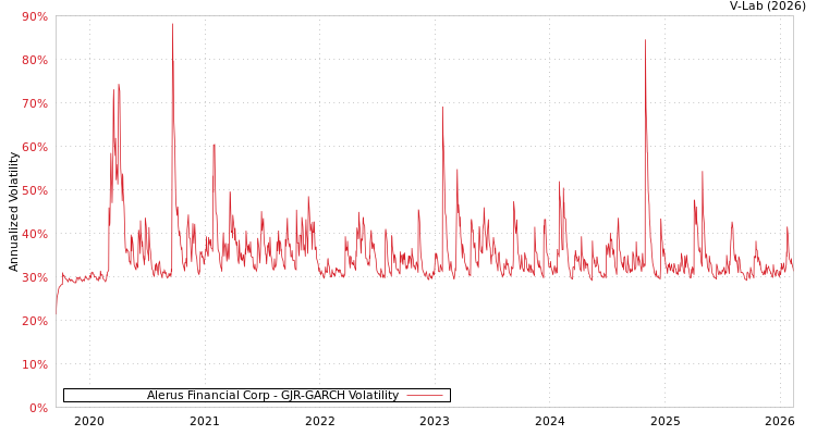 graph of Alerus Financial Corp GJR-GARCH