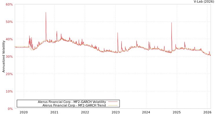 graph of Alerus Financial Corp MF2-GARCH