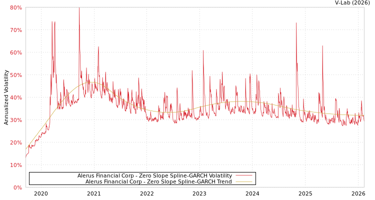 graph of Alerus Financial Corp S0GARCH