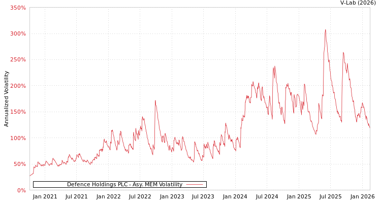 graph of Defence Holdings PLC AMEM