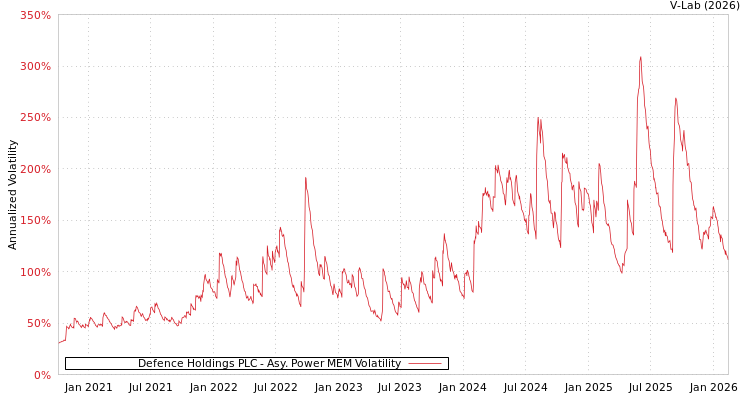 graph of Defence Holdings PLC APMEM