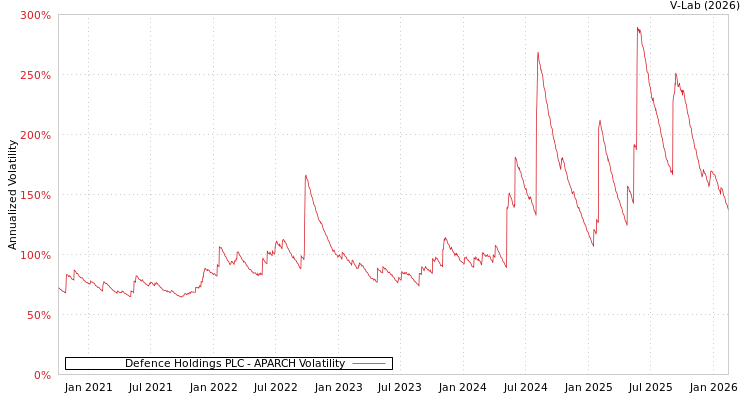 graph of Defence Holdings PLC APARCH