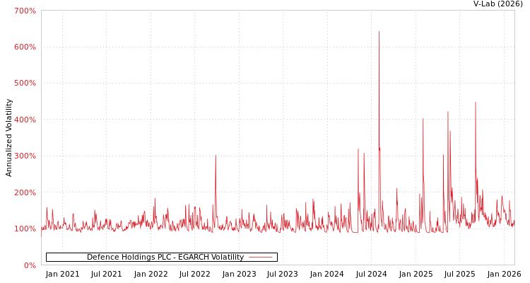 graph of Defence Holdings PLC EGARCH