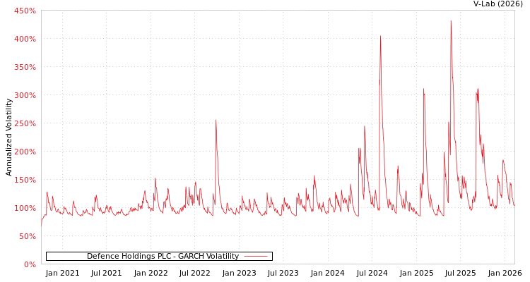 graph of Defence Holdings PLC GARCH