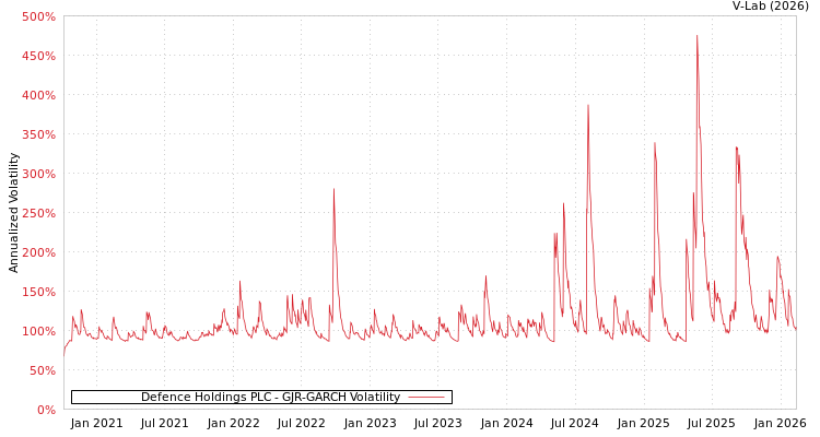 graph of Defence Holdings PLC GJR-GARCH