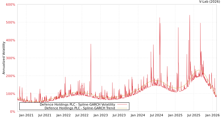 graph of Defence Holdings PLC SGARCH