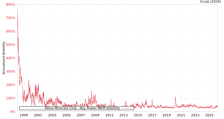 graph of Altius Minerals Corp APMEM