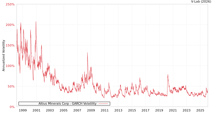 graph of Altius Minerals Corp GARCH